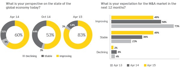 Confidence in global economy and M&A market